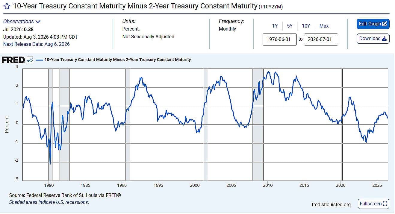 10 year versus 2 year bonds