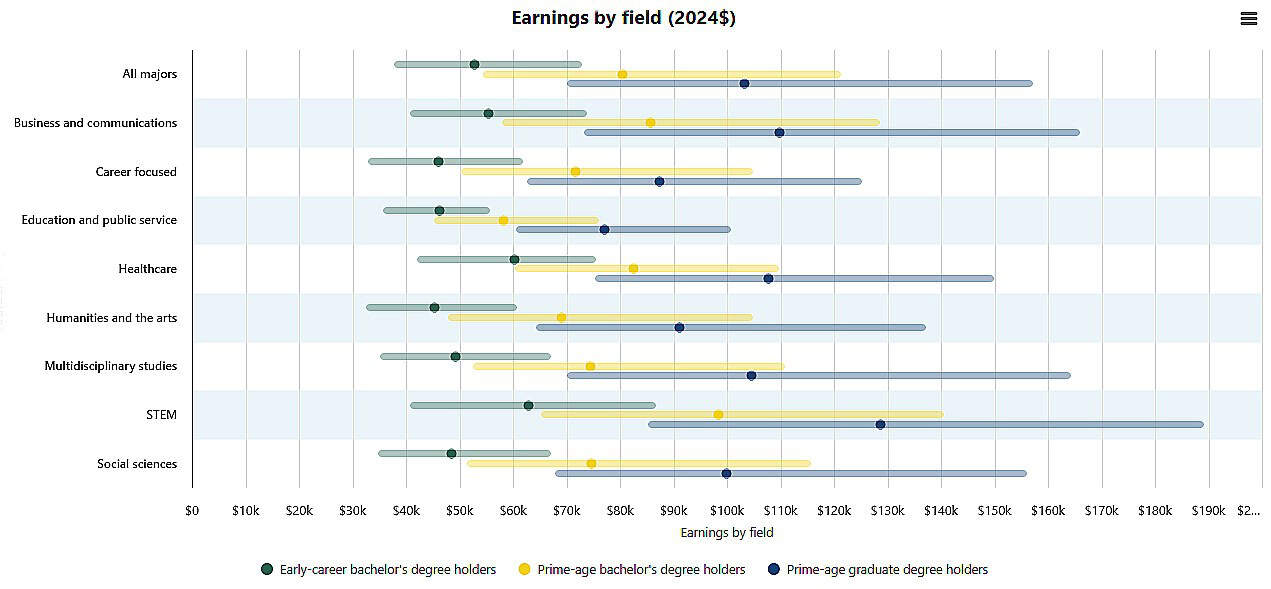 Attend an Elite College