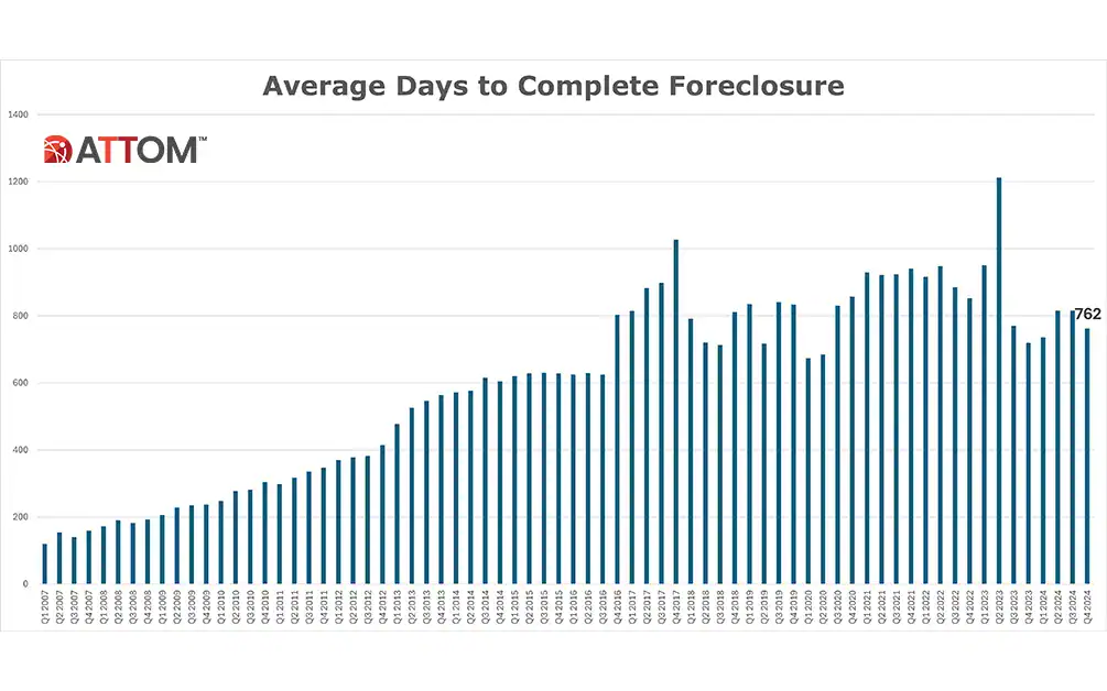 Average-Days-to-Complete-Foreclosure
