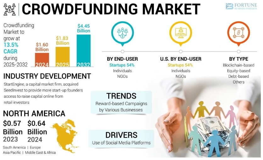 Crowd Funding Market