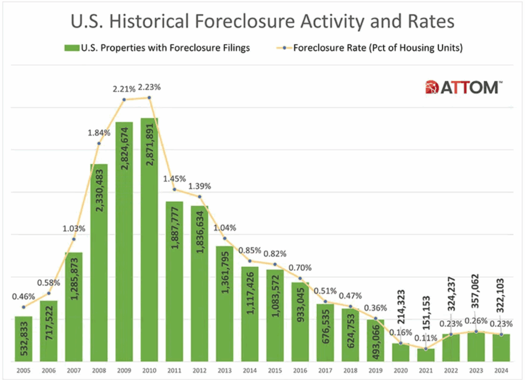 Foreclosure filings reported