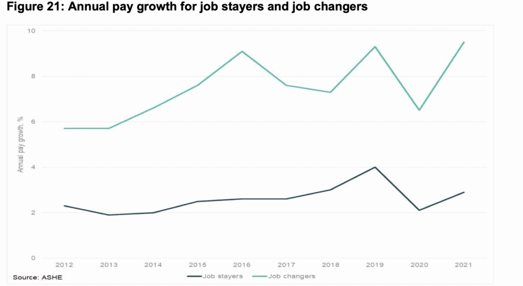 Annual pay growth for job stayers and job changers