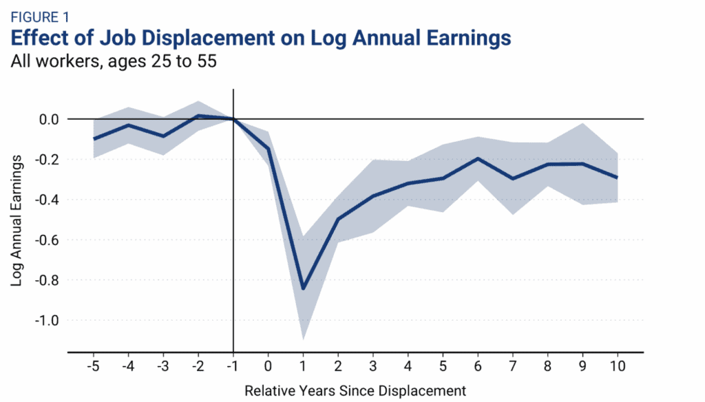Effect of Job Displacement on Log Annual Earnings