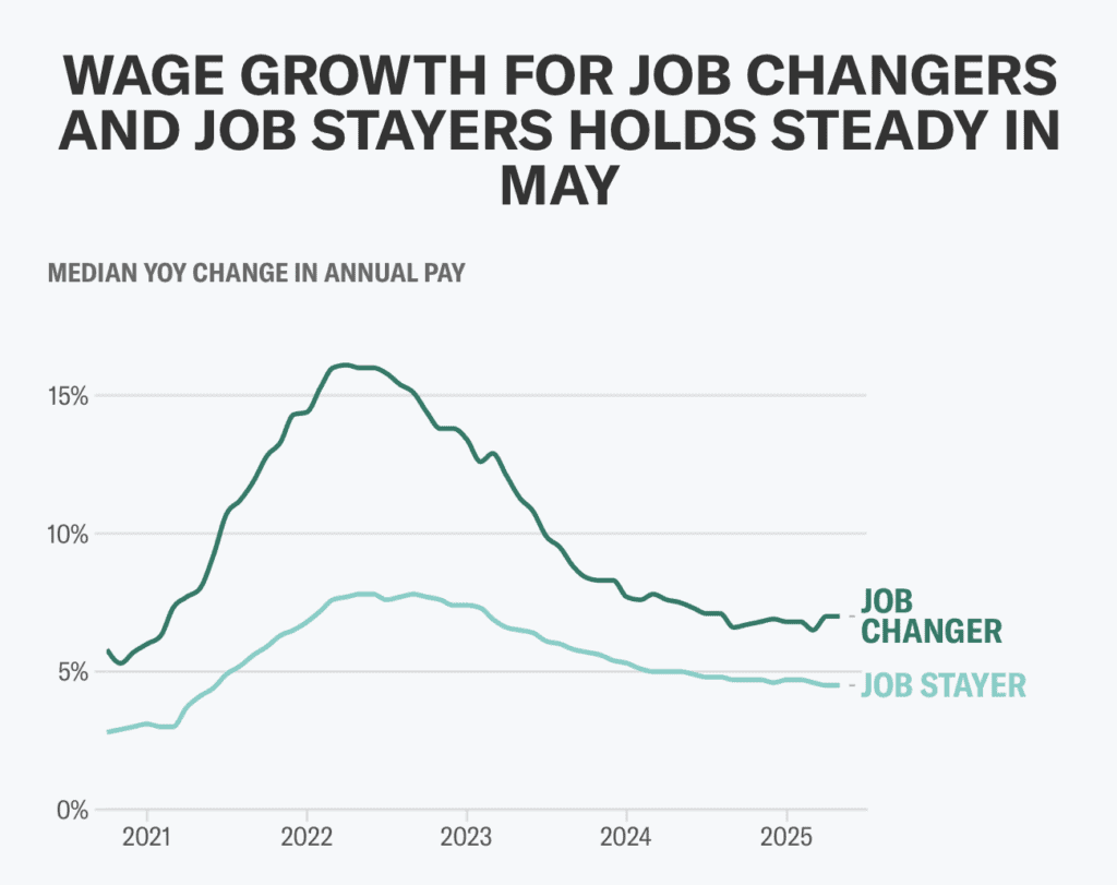 WAGE GROWTH FOR JOB CHANGERS