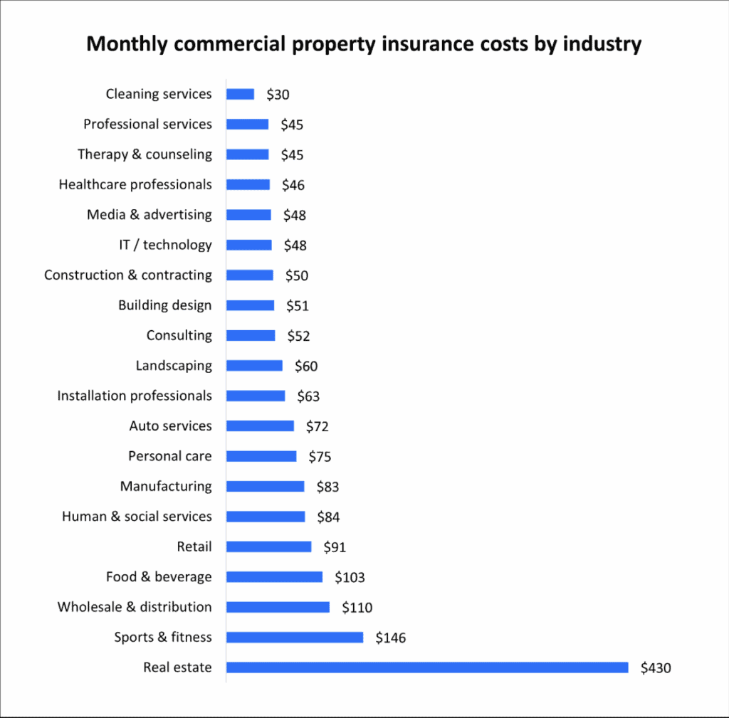 Monthly commercial property insurance costs by industry
