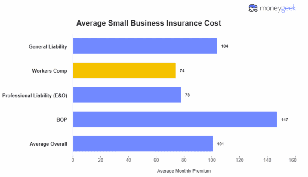 Average Small Business Insurance Cost