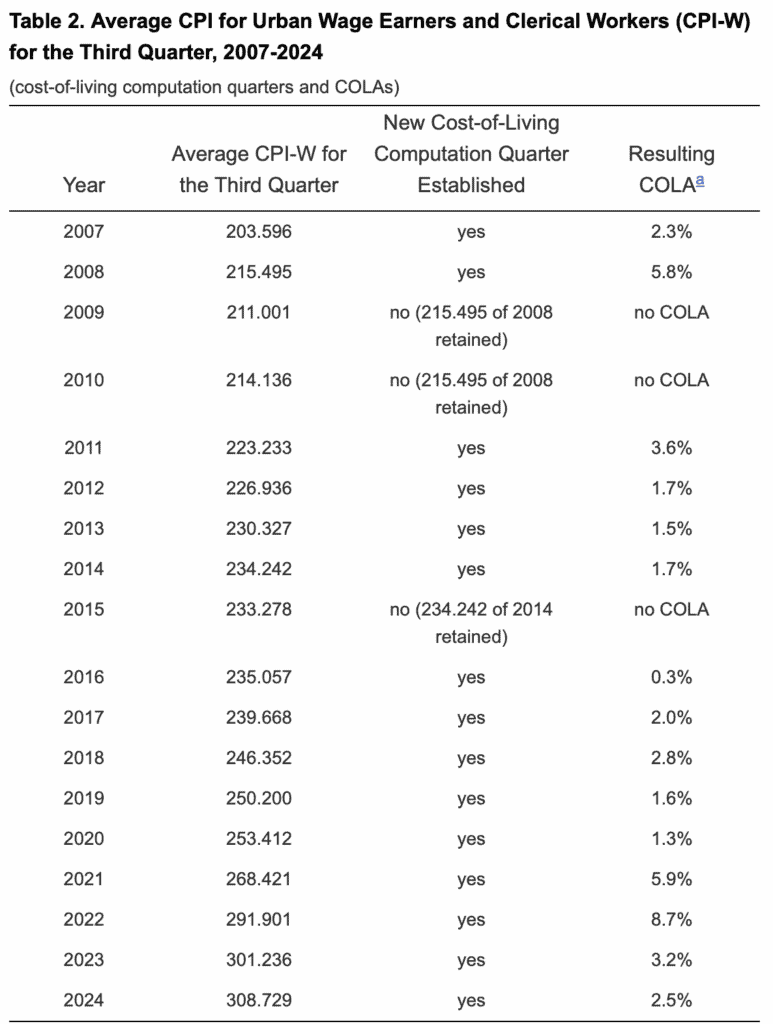 Average CPI for Urban Wage Earners and Clerical Workers (CPI-W) for the Third Quarter, 2007-2024