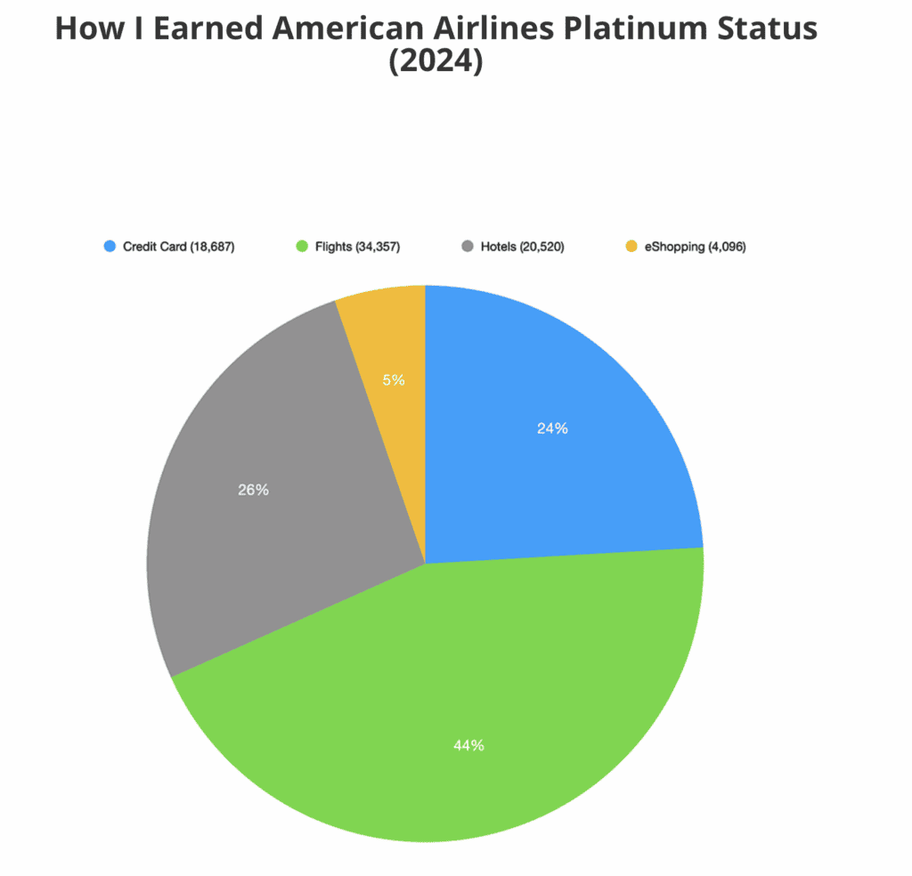 American Airlines Platinum Status