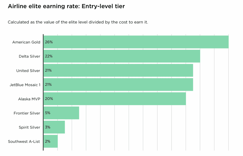 Airline elite earning rate: Entry-level tier