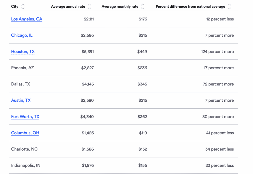 Average cost of home insurance by city