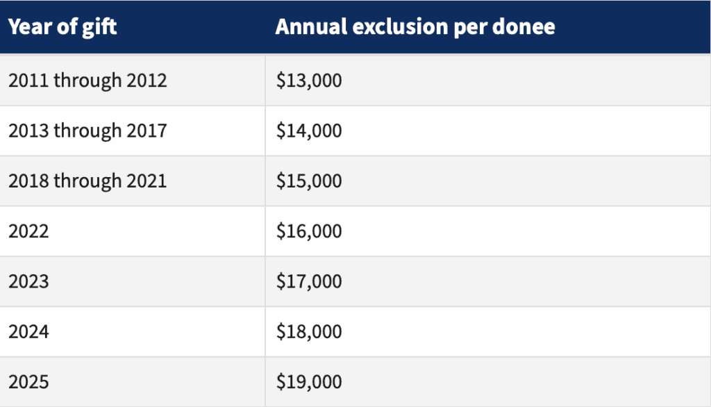 Annual exclusion per donee for year of gift