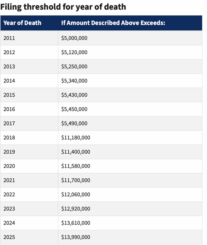 Filing threshold for year of death