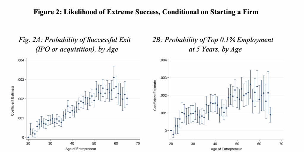  Likelihood of Extreme Success