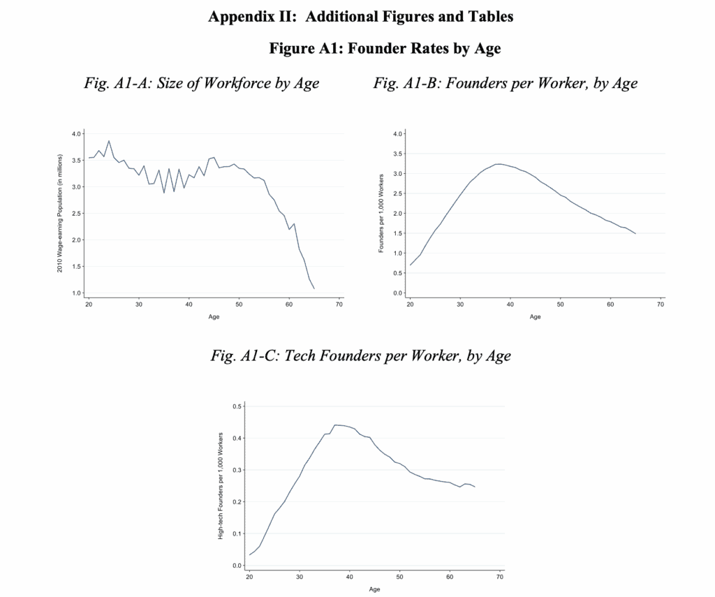 Founder Rates by Age