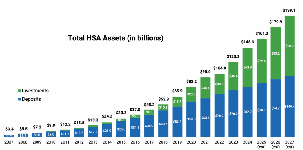 Total HSA Assets (in billions)