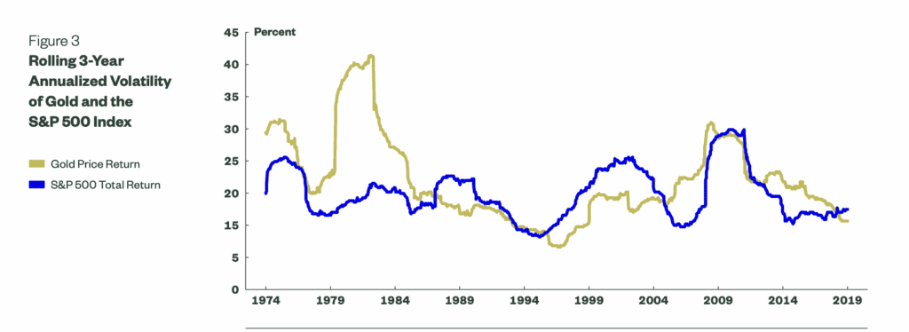 Volatilityof Gold and the S&P 500 Index