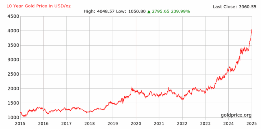 Gold 2025 All time-high