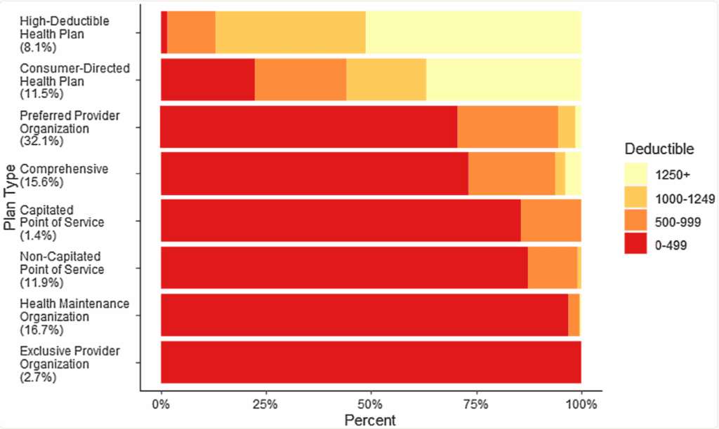 Distribution of Estimated Deductibles by Plan-type