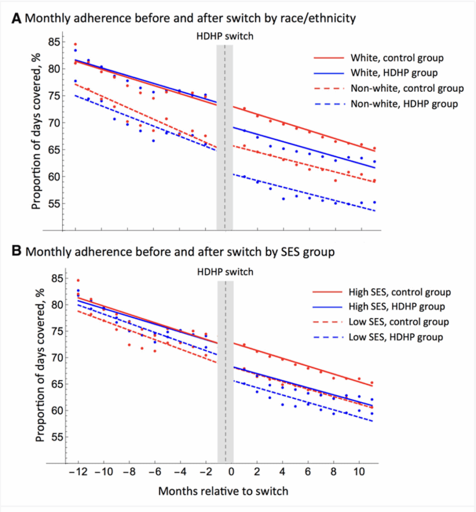 Switching to high deductible health plan (HDHP) decreases adherence among white and nonwhite groups (A) and higher and lower socioeconomic status (SES) groups (B).
