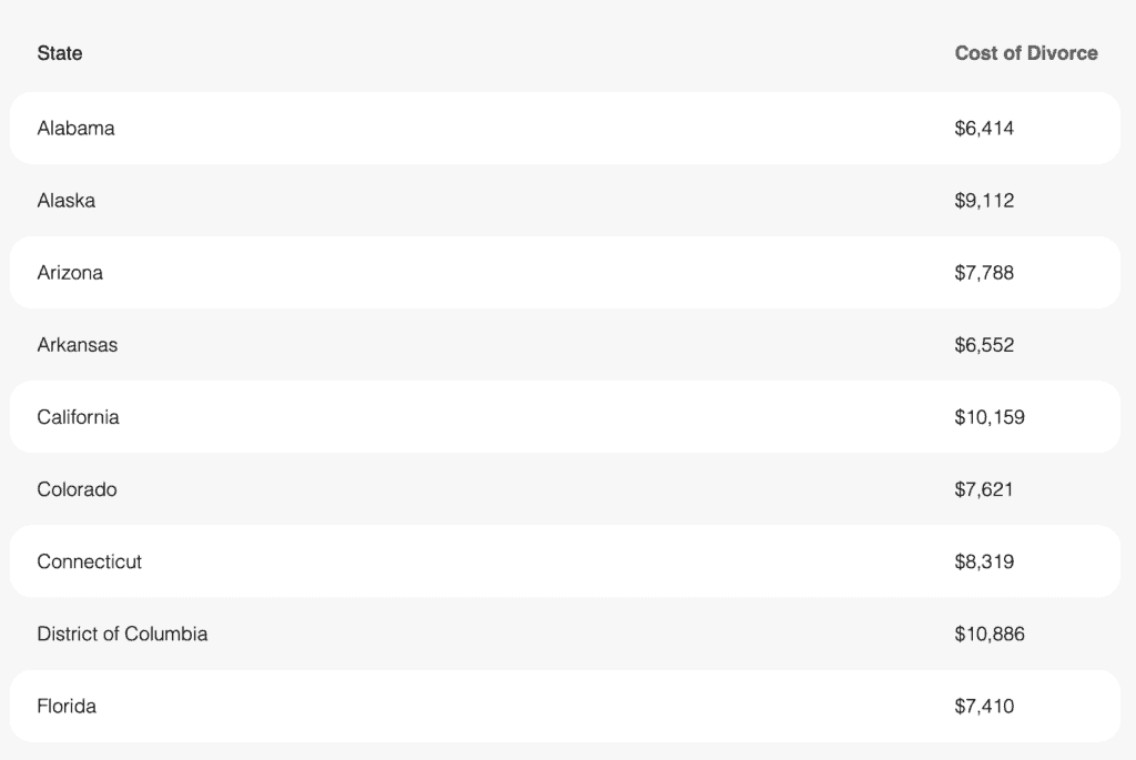 The average cost of a divorce in the United States 