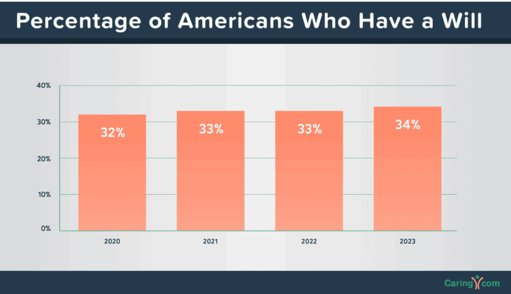Percentage of Americans Who Have a Will