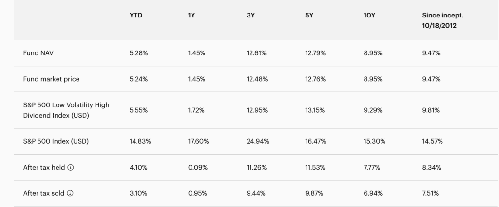 SPDR S&P Dividend ETF Performance