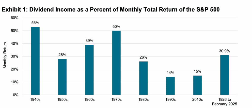 Dividend Income as a Percent of Monthly Total Return of the S&P 500