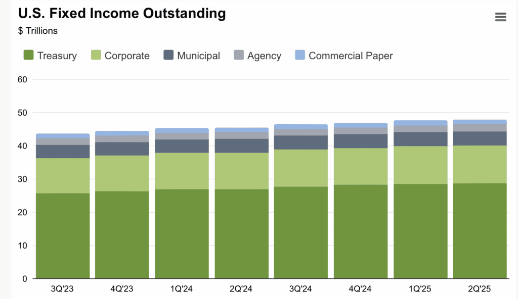 US Fixed Income Outstanding