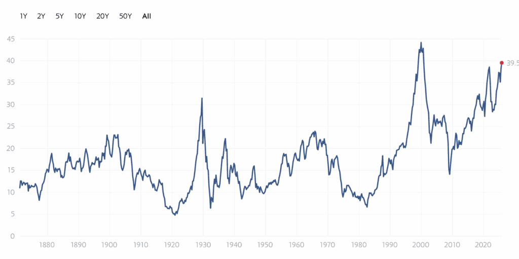 Shiller PE Ratio