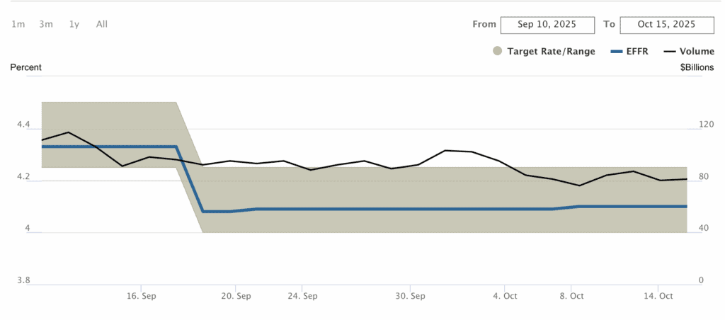 FEDERAL FUNDS CHART
