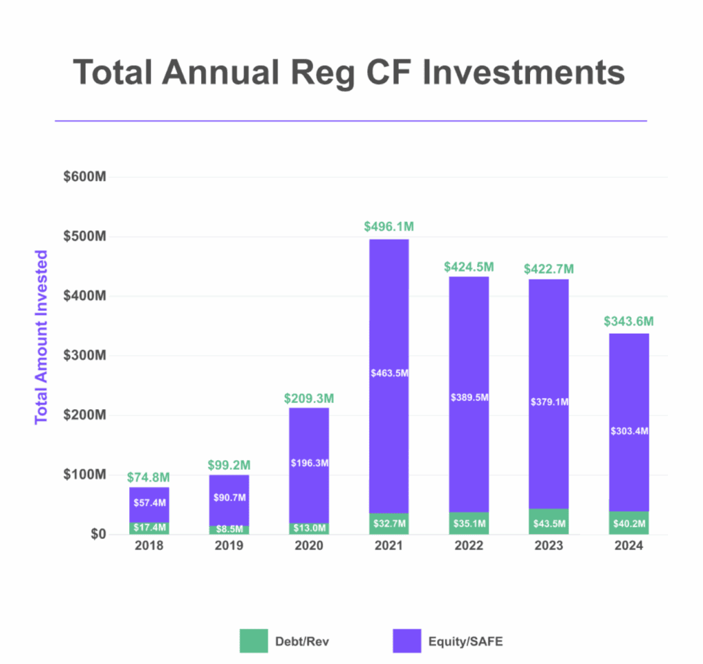 Total annual Reg CF investment 