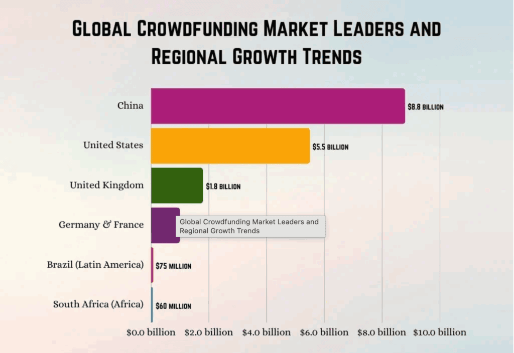 GLOBAL CROWDFUNDING MARKET LEADERS ANDREGIONAL GROWTH TRENDS