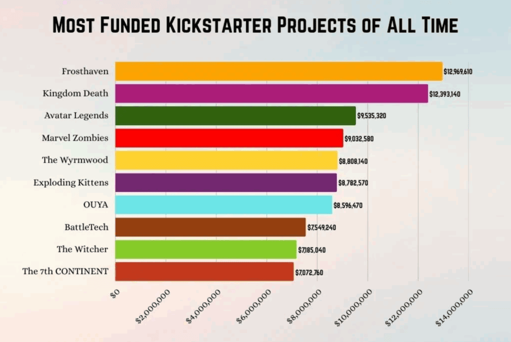 MOST FUNDED KICKSTARTER PROJECTS OF ALL TIME