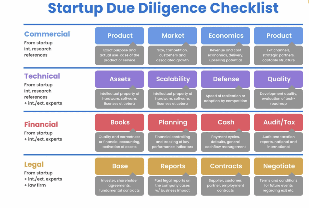 Startup Due Diligence Checklist