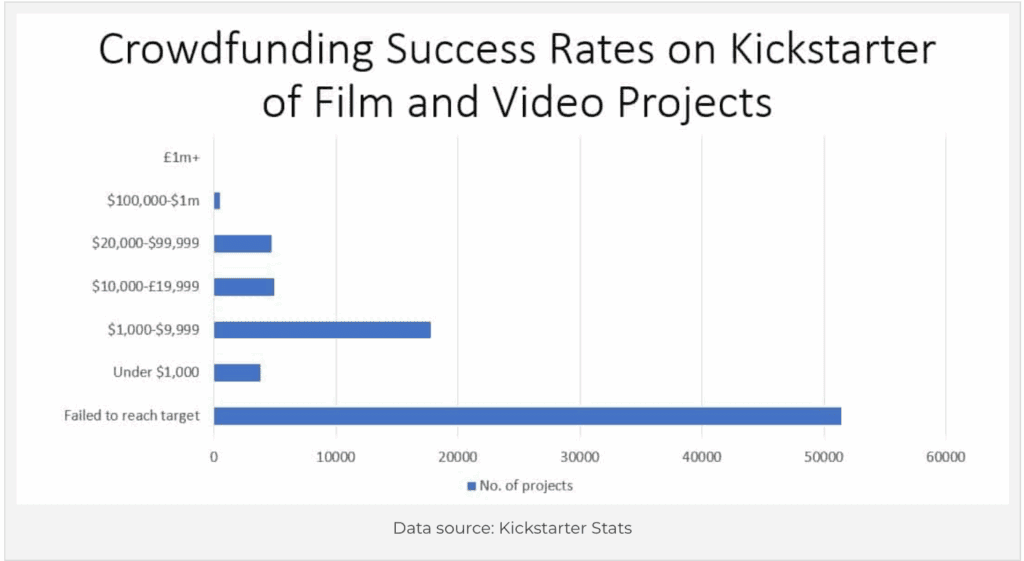 Crowdfunding Success Rates on Kickstarterof Film and Video Projects