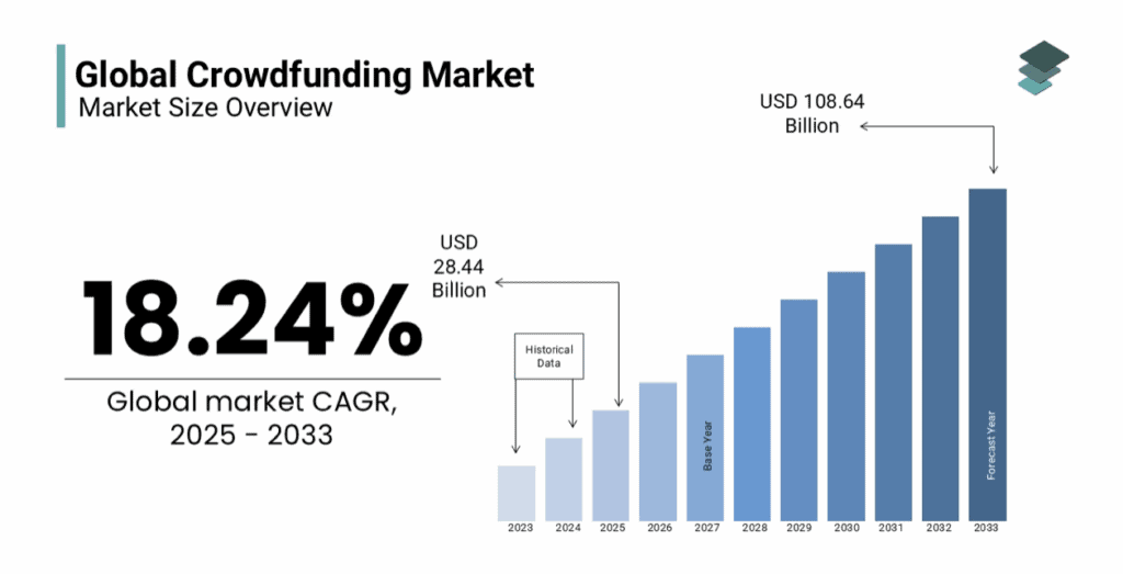 Global crowdfunding market