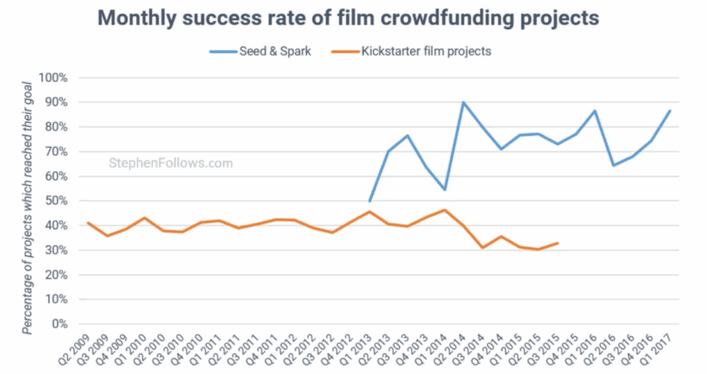 Seed & Spark's success rate