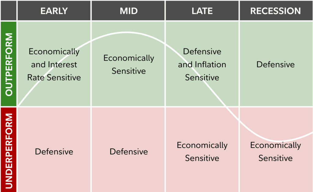 Understand the business cycle and the opportunities it can provide