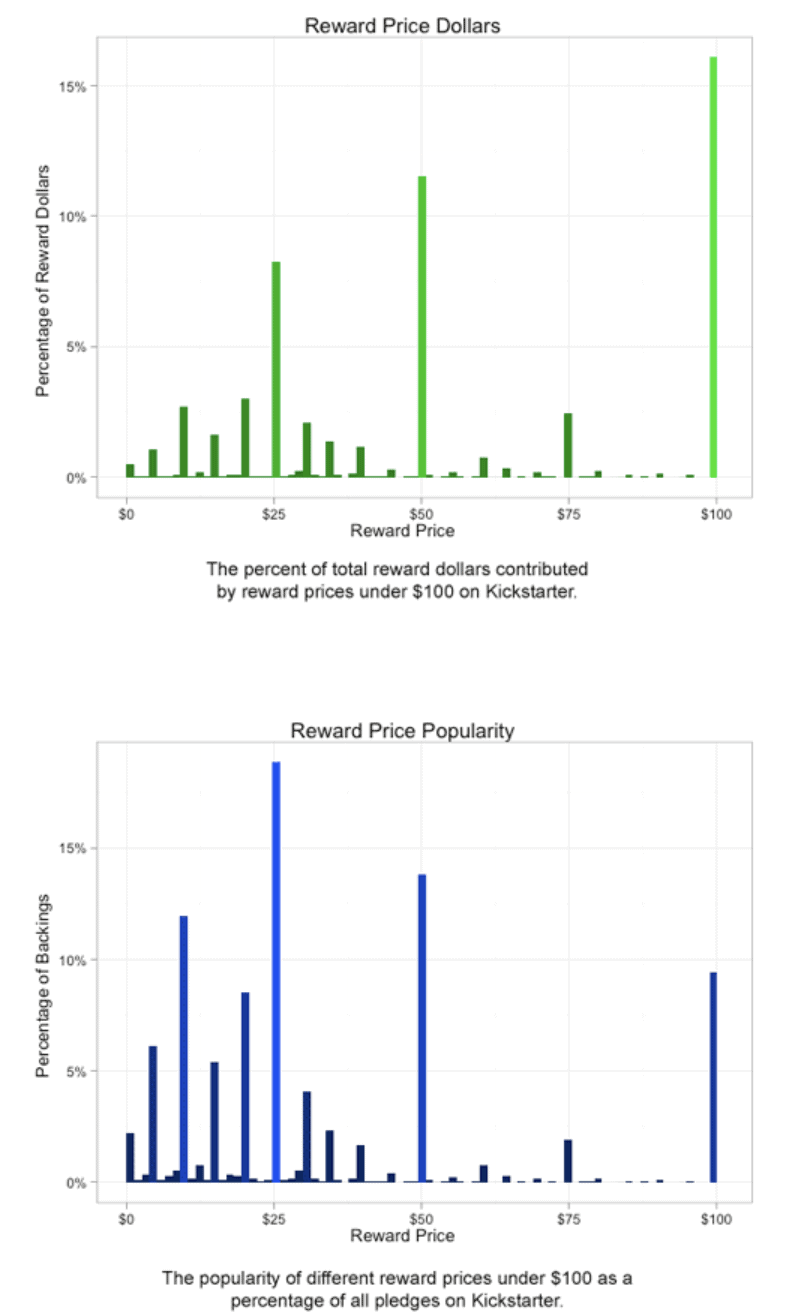 Different reward prices under $100