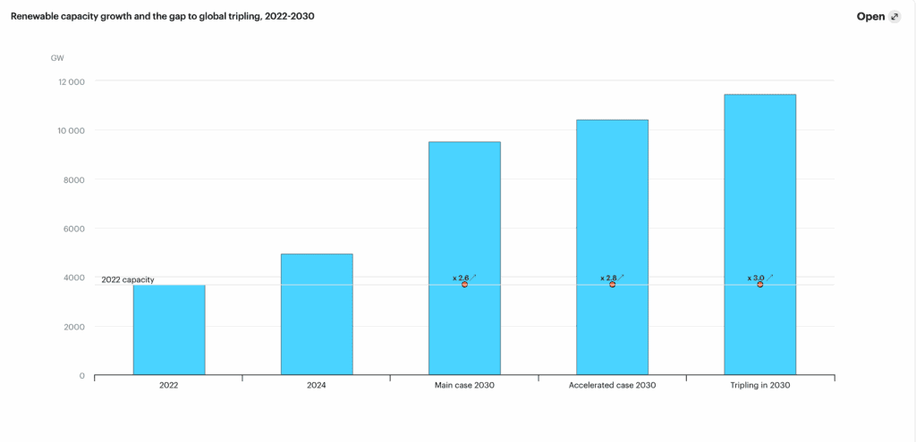 Renewable capacity growth and the gap to global tripling, 2022-2030