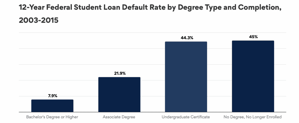 Borrowers who take out loans but fail to complete