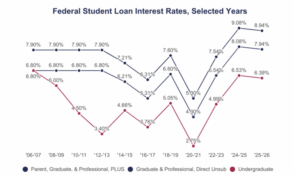 Federal Student Loan Interest Rate