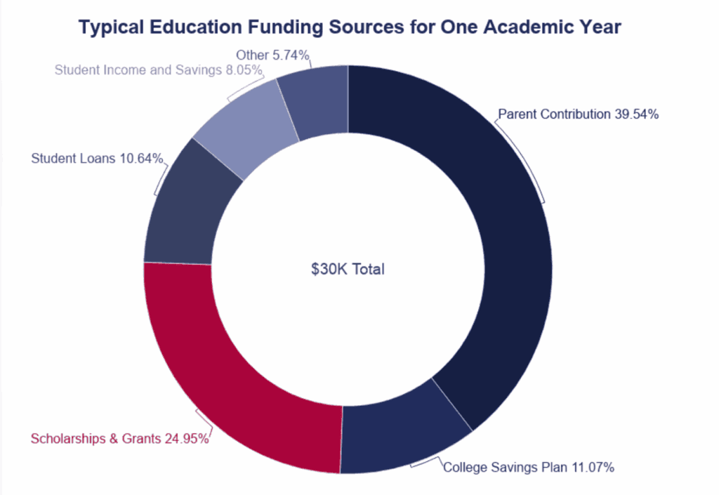 Typical Education Funding Sources