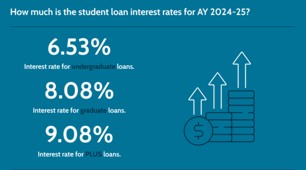 Student loans interest rate