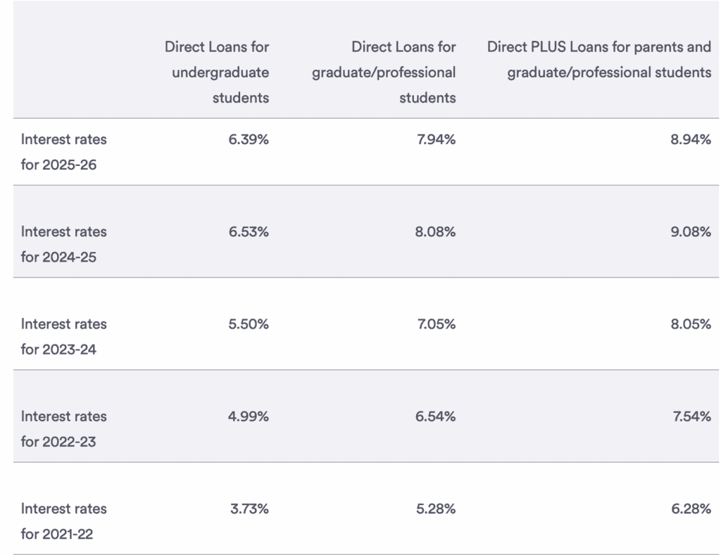 Here’s how rates have changed in the last five years