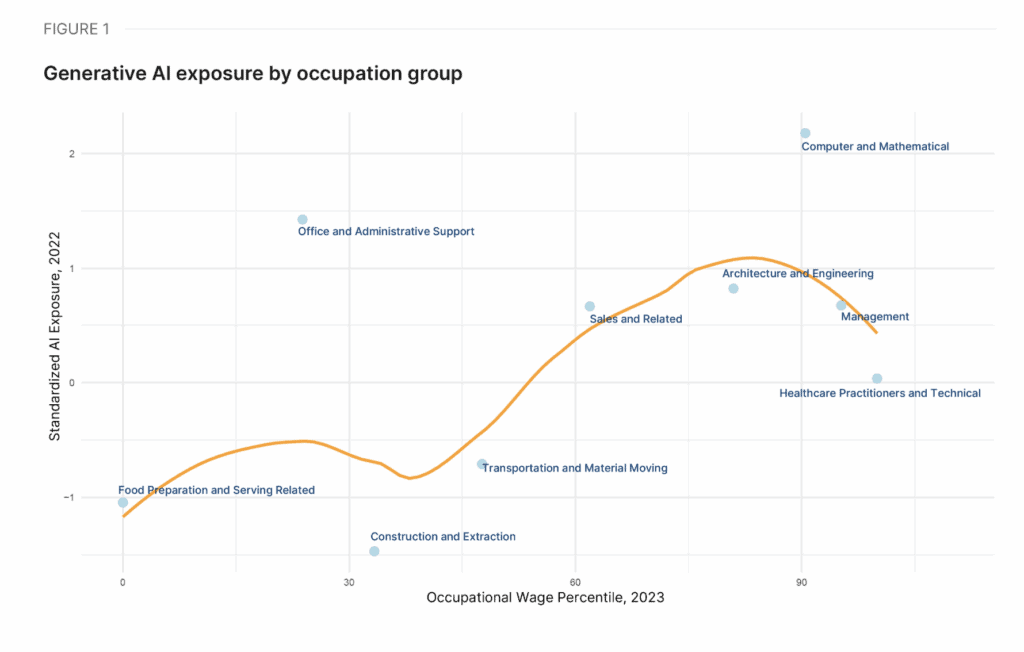 AI exposure rising with wages 
