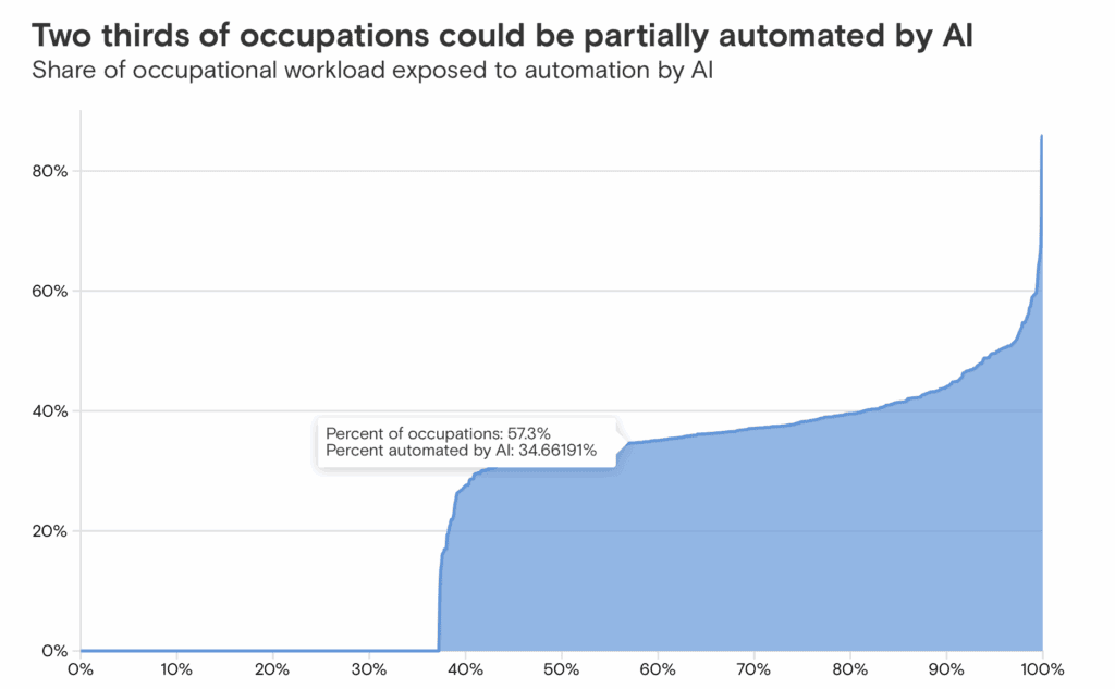 Two thirds of occupations could be partially automated by AI