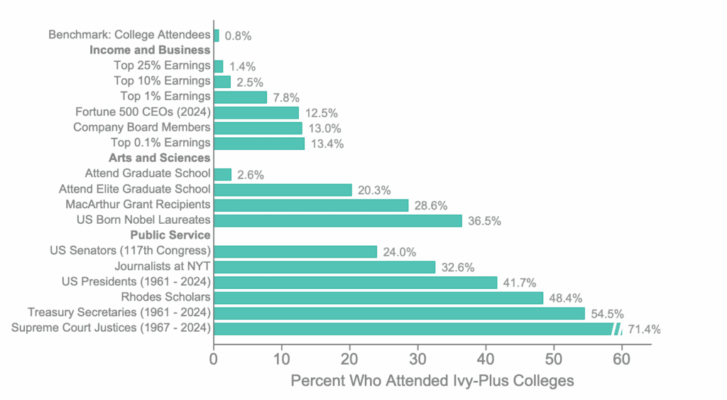 Share of individuals in leadership positions who attended Ivy-plus colleges