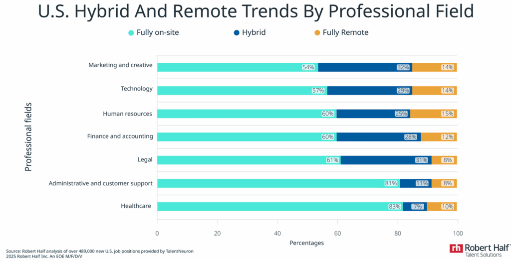 US Hybrid and Remote Trend by Profession
