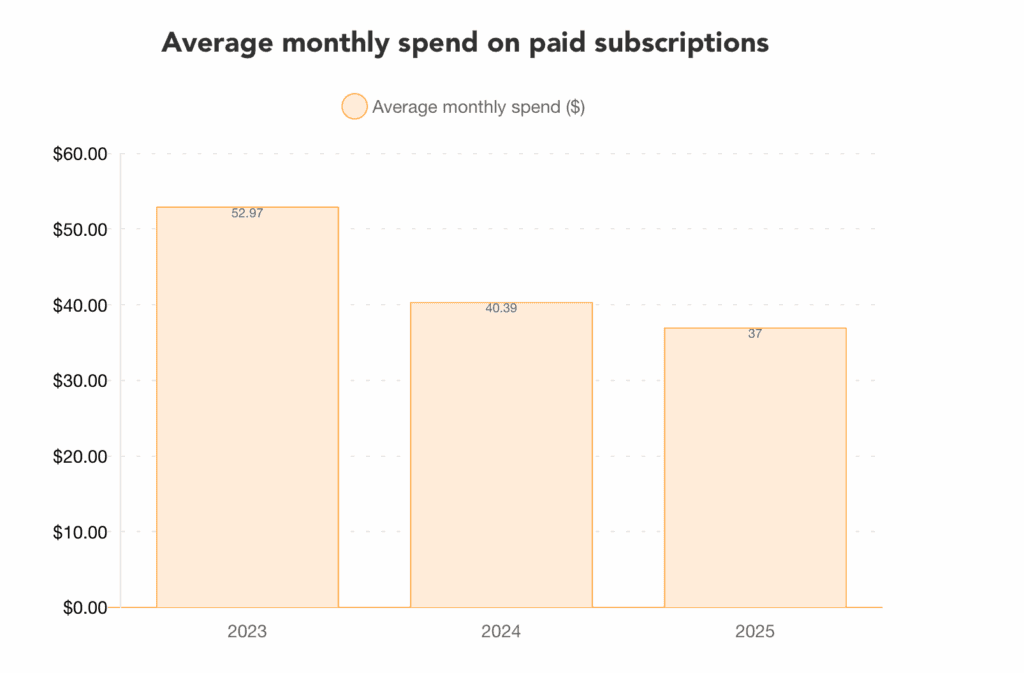 Average monthly cost of paid subscriptions